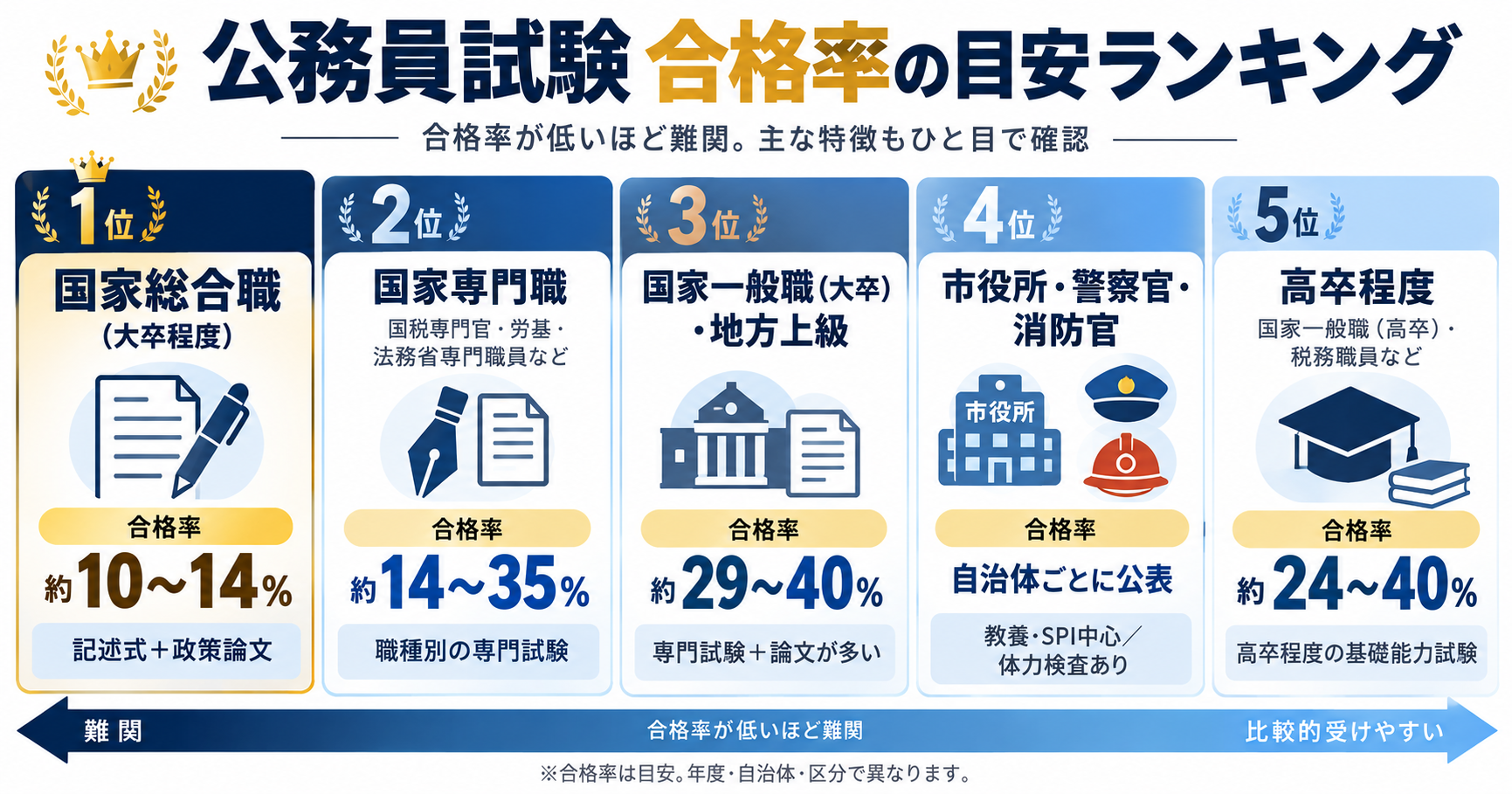 公務員試験の難易度ランキング