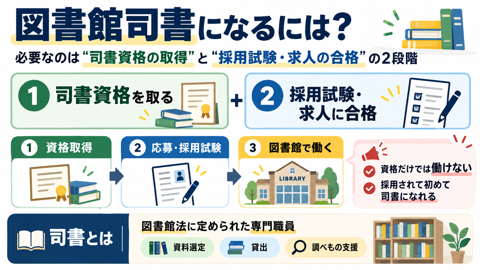 図書館司書になるには司書資格の取得と採用試験の合格が必要