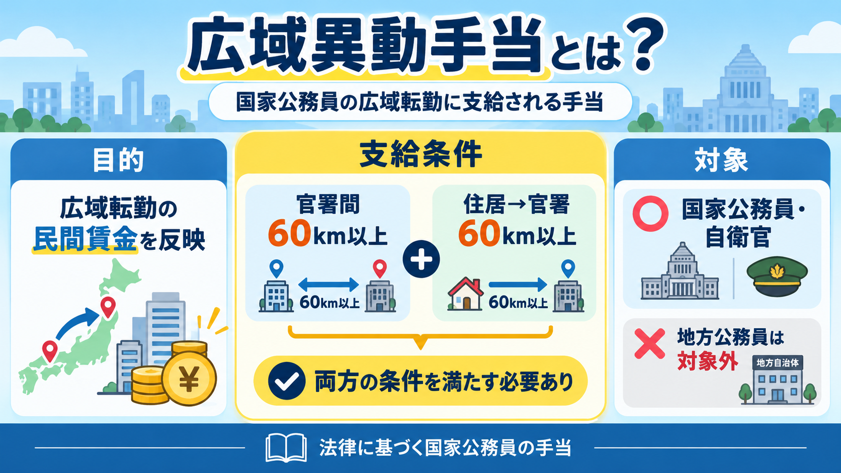 広域異動手当とは？