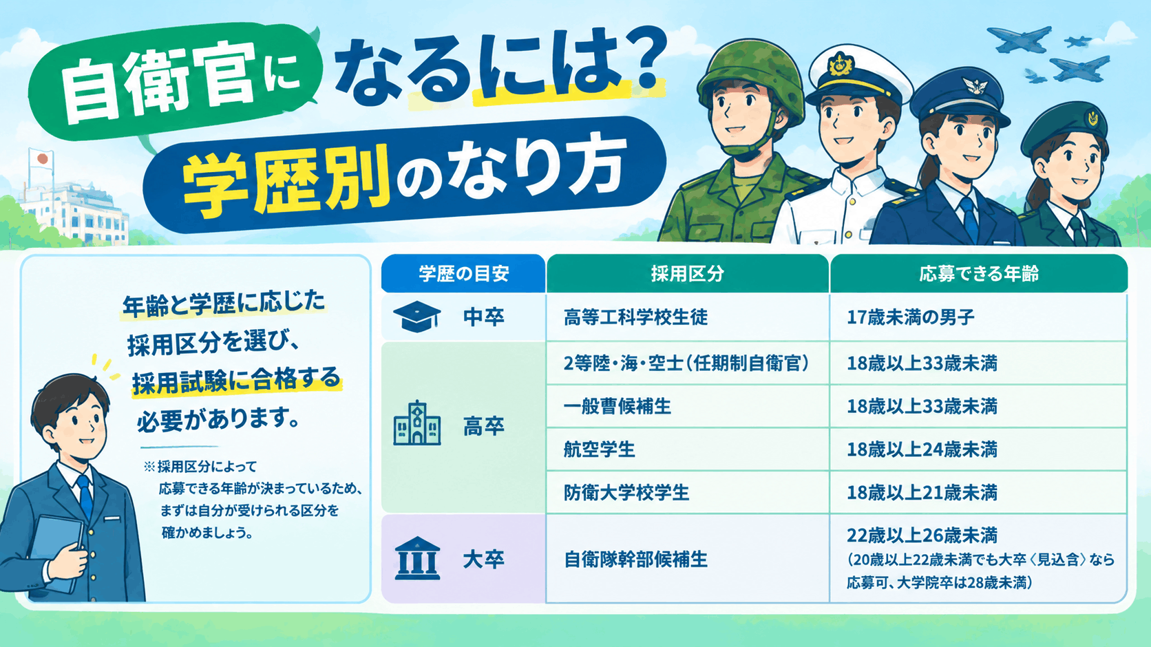 自衛官になるには？学歴別のなり方