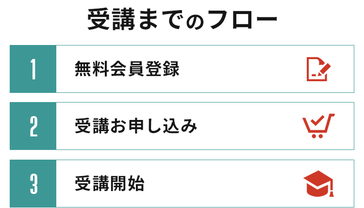 受講までのフロー。無料会員登録、受講申込、受講開始