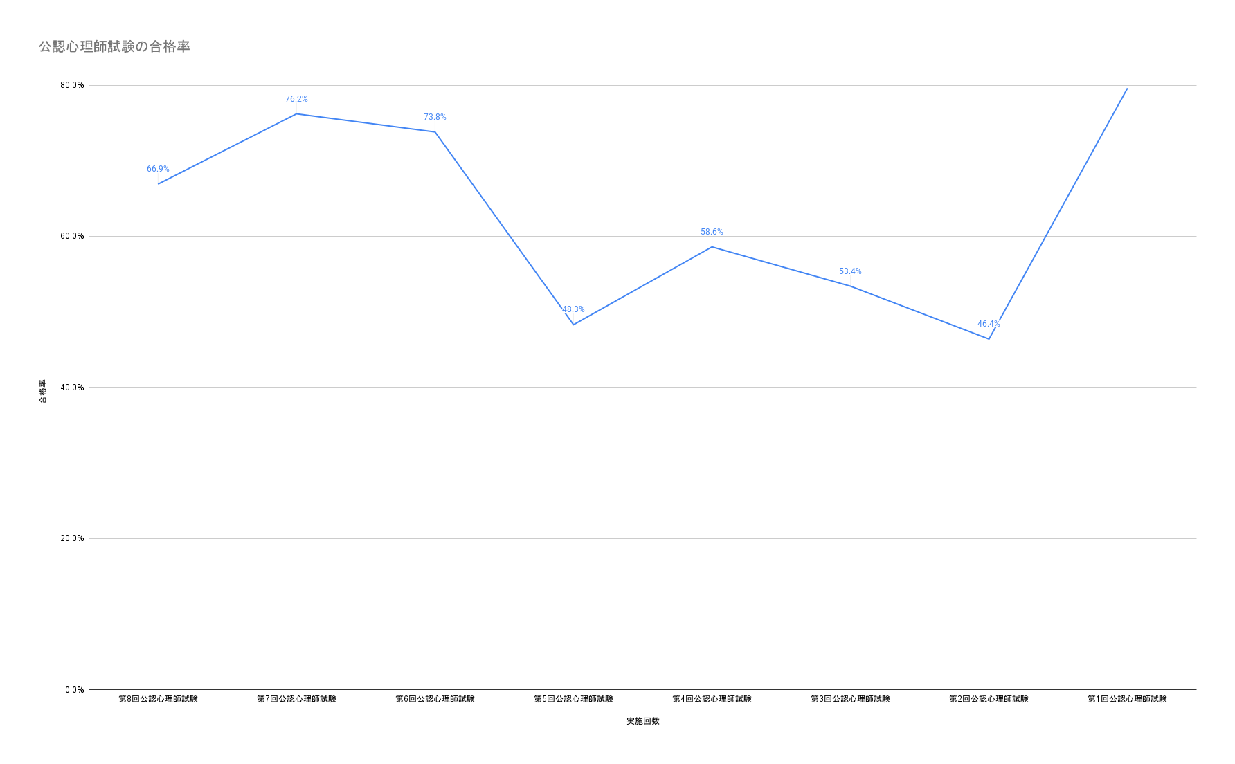 公認心理師試験の合格率

