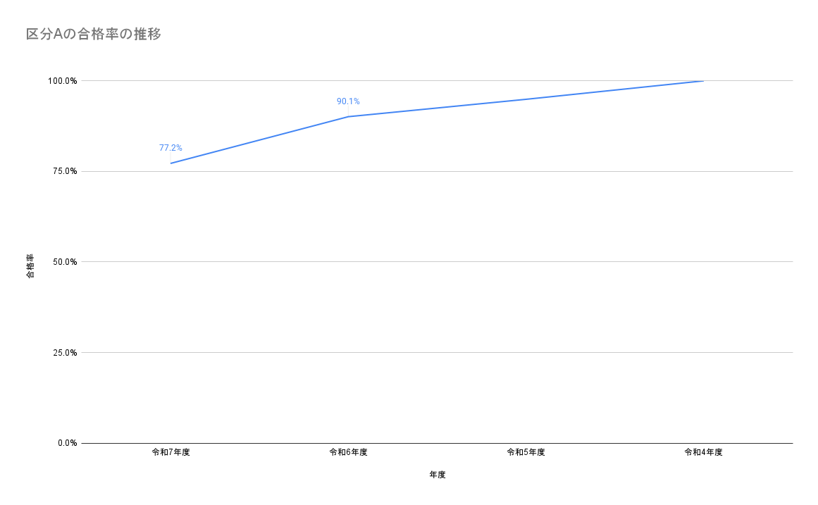 区分Aの合格率の推移