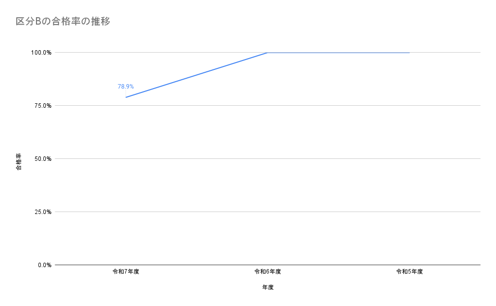 区分Bの合格率の推移
