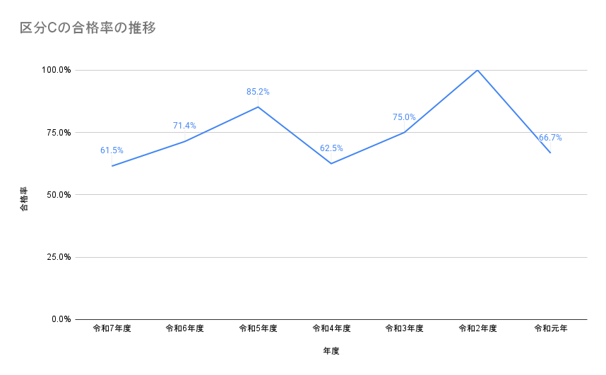 区分Cの合格率の推移
