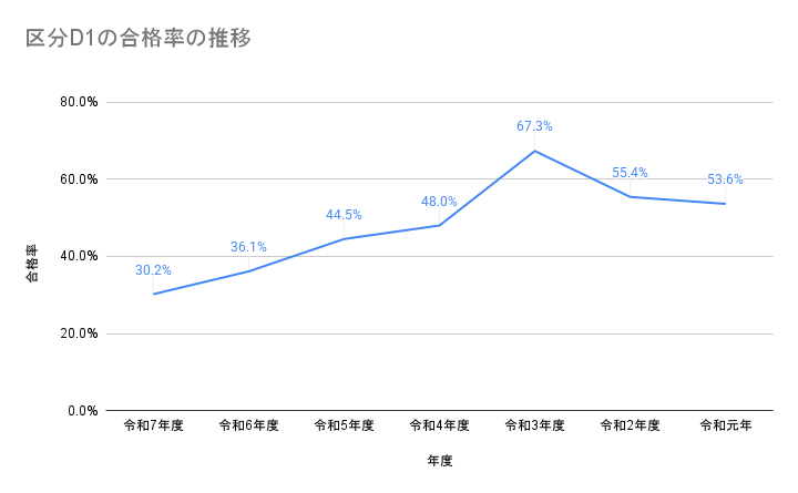 区分D1の合格率の推移

