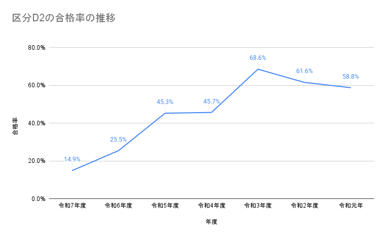 区分D2の合格率の推移

