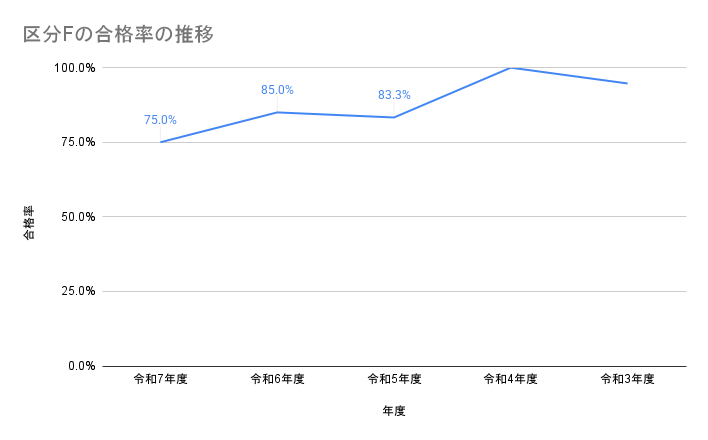 区分Fの合格率の推移