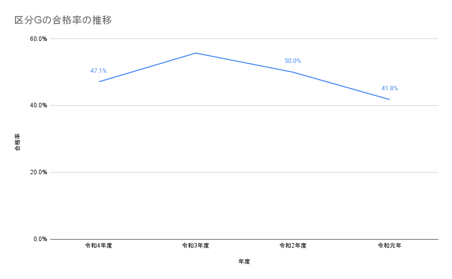 区分Gの合格率の推移