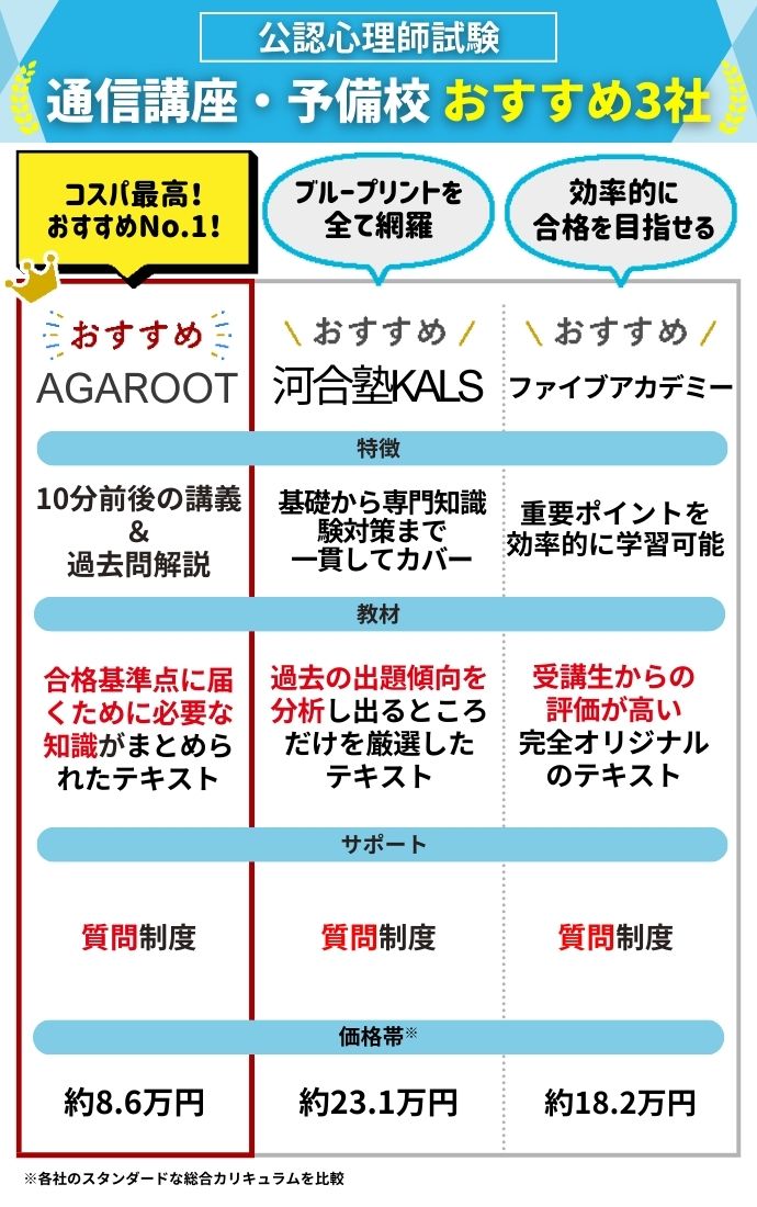 公認心理師試験通信講座・予備校おすすめランキング【2026年4月】安い 