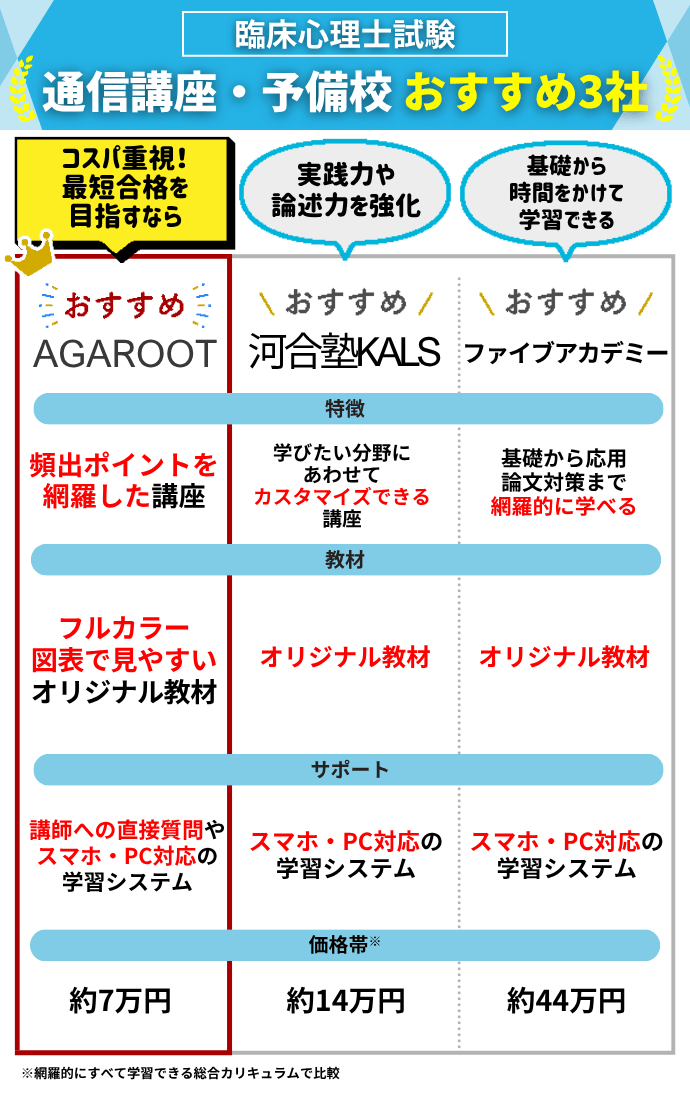 臨床心理士試験の通信講座・予備校おすすめランキング