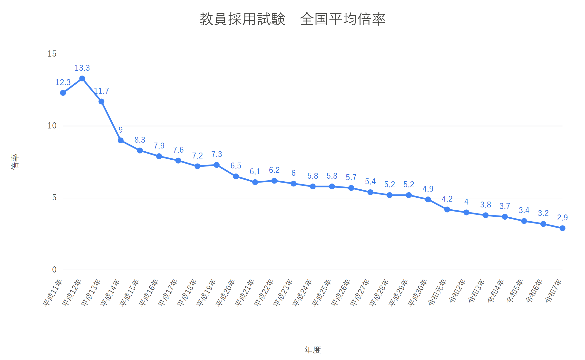 平成11年~令和7年の教員採用試験の全国平均倍率