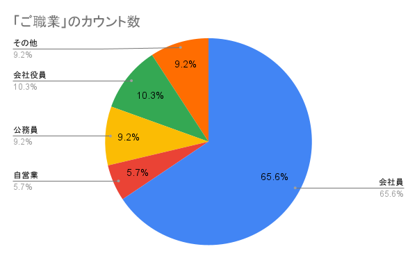 令和6年度マンション管理士試験合格者の職業別構成比