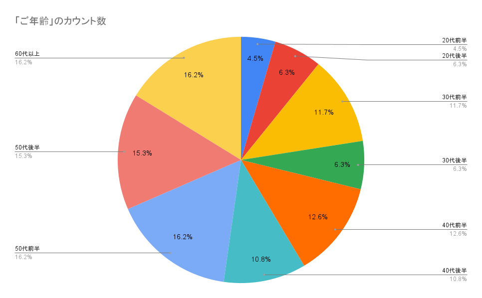 管理業務主任者試験合格者の職業別構成比
