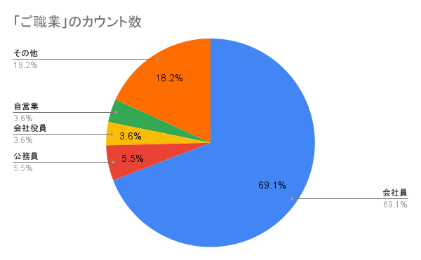管理業務主任者試験合格者の職業別構成比