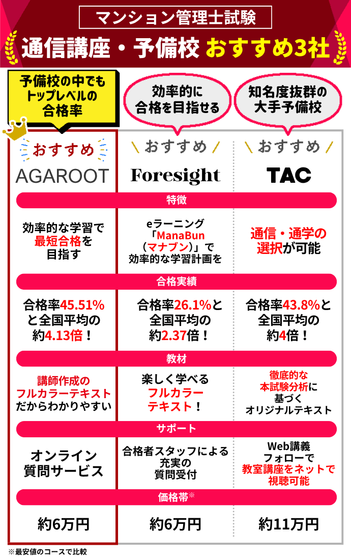 マンション管理士試験の通信講座・予備校お勧め3社（アガルート、フォーサイト、TAC）の比較画像