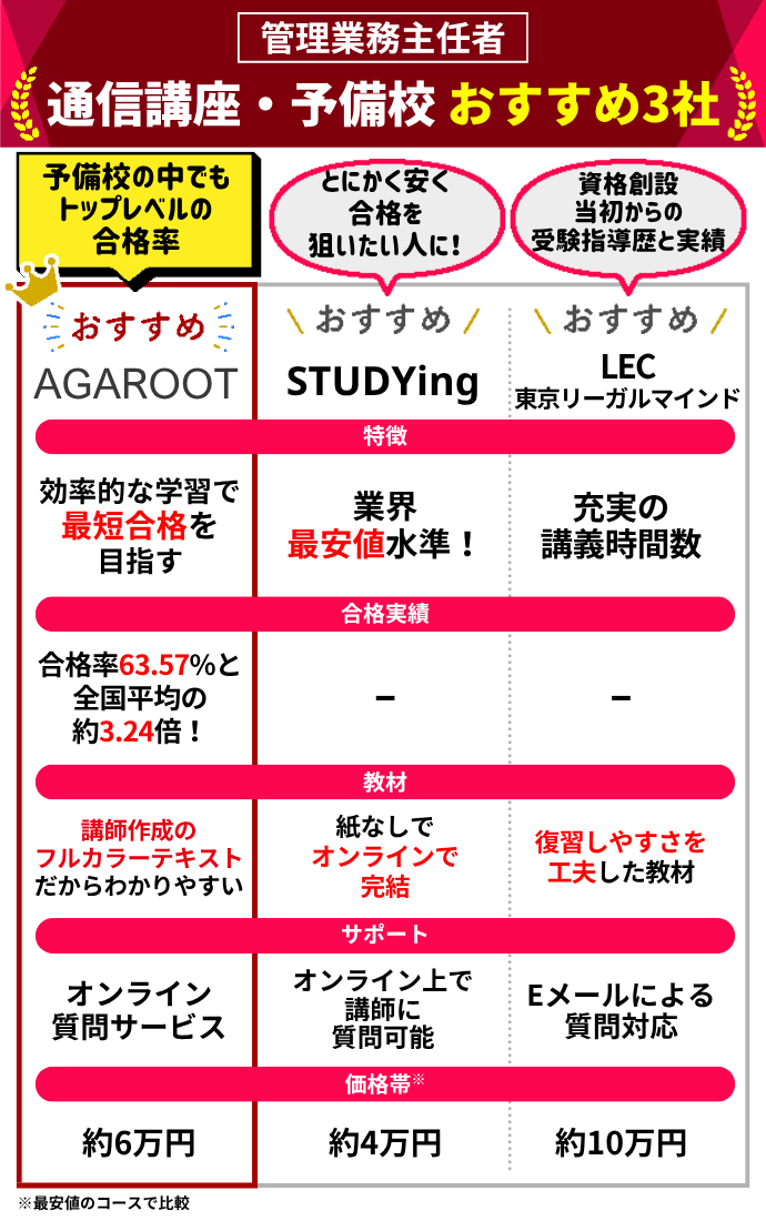 管理業務主任者の通信講座・予備校おすすめ3社（アガルート、STUDYing、LEC）の比較画像