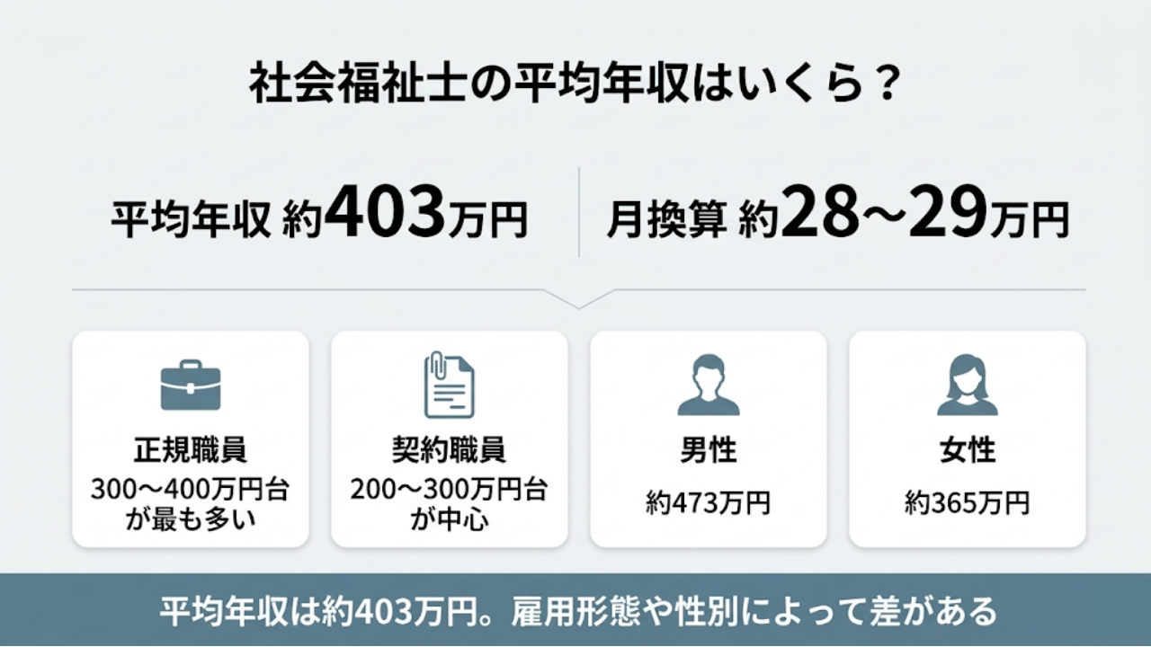 社会福祉士の年収は?