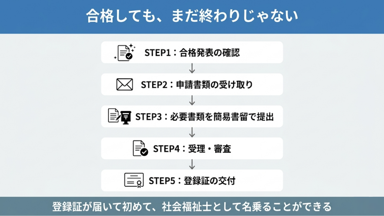 社会福祉士に合格したら?合格後の手続きの流れ