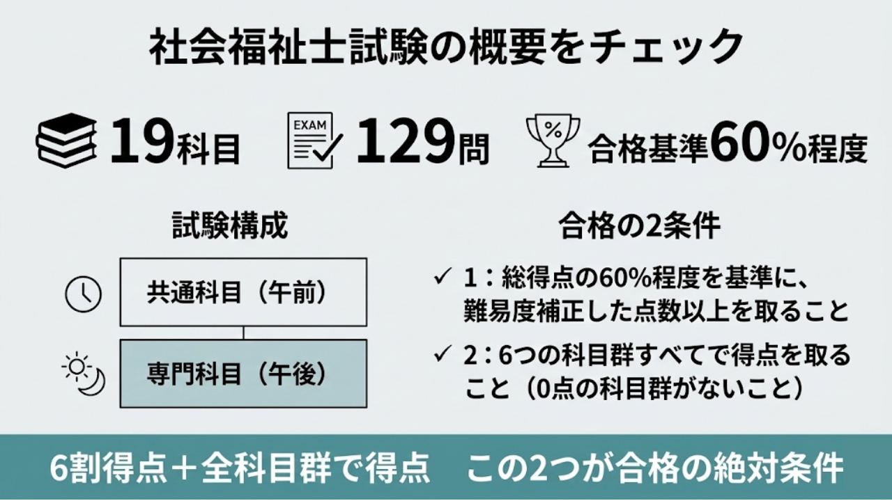 社会福祉士試験の概要