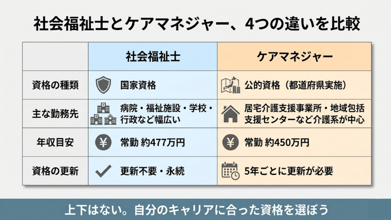 社会福祉士とケアマネジャーの違い