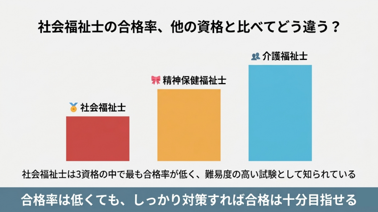 社会福祉士に受かる気がしない？合格率低い？