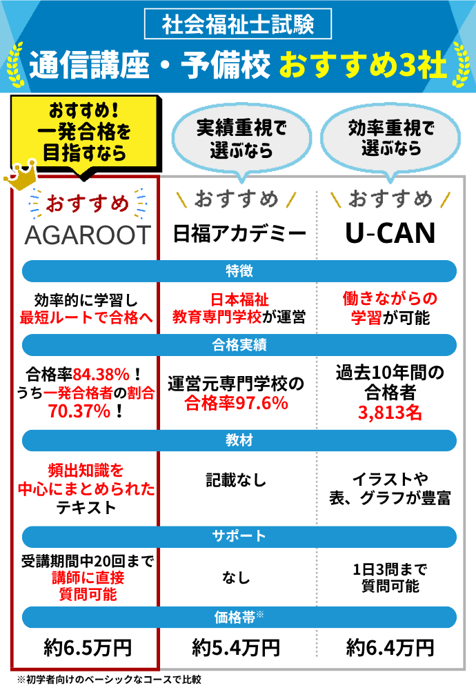 社会福祉士試験通信講座・予備校のおすすめ3社はアガルート、日福アカデミー、ユーキャン