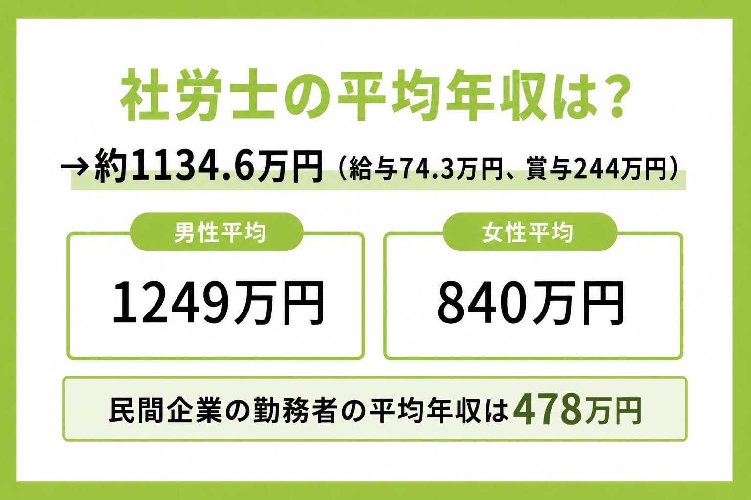 社労士(社会保険労務士)の平均年収は約1134.6万円