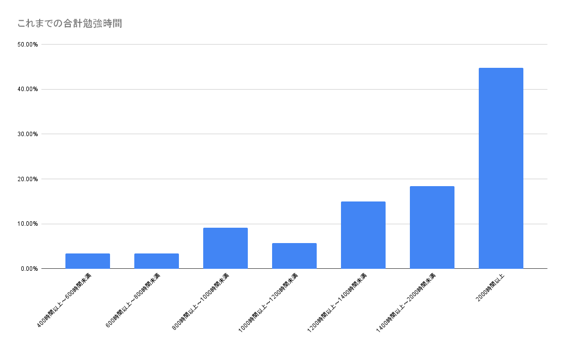 【アンケート結果】合格者の勉強時間・期間
