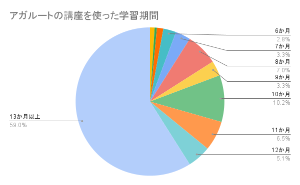 アガルートの講座を使った学習期間