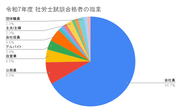 令和7年度 社労士試験合格者の職業