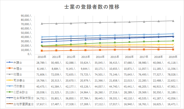 士業ごとの登録者数の推移