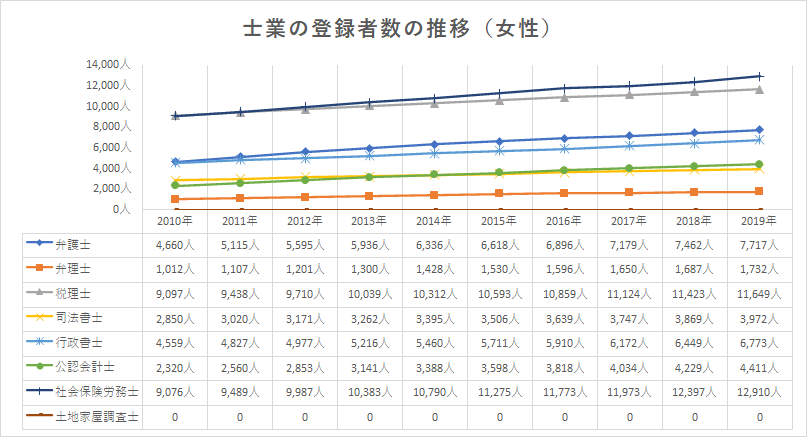 士業ごとの登録者数の推移（女性）