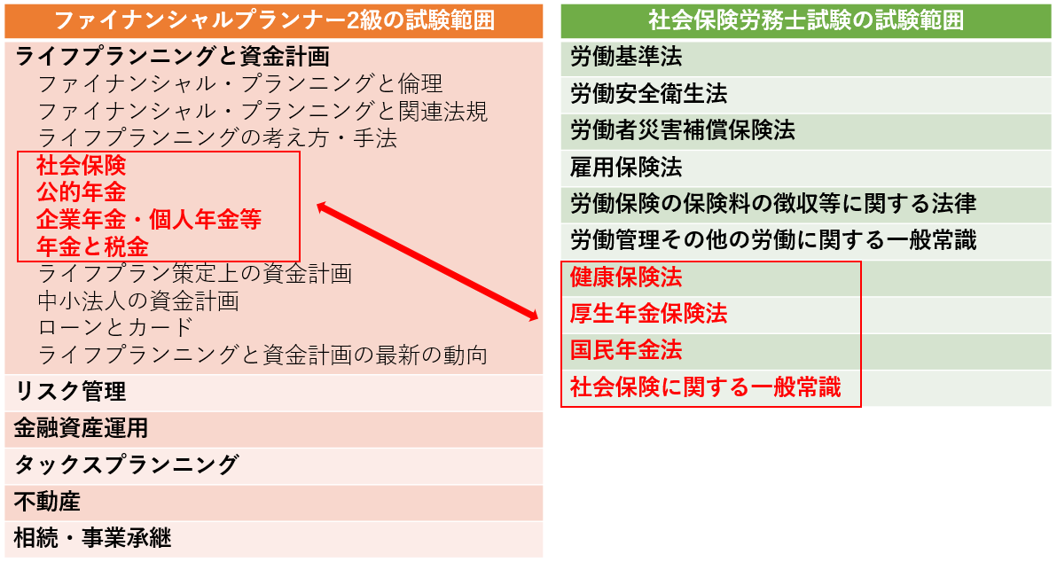 ファイナンシャルプランナー2級と社会保険労務士試験の試験範囲が重なる部分がある（社会保険労務士とファイナンシャルプランナー資格のダブルライセンスメリット