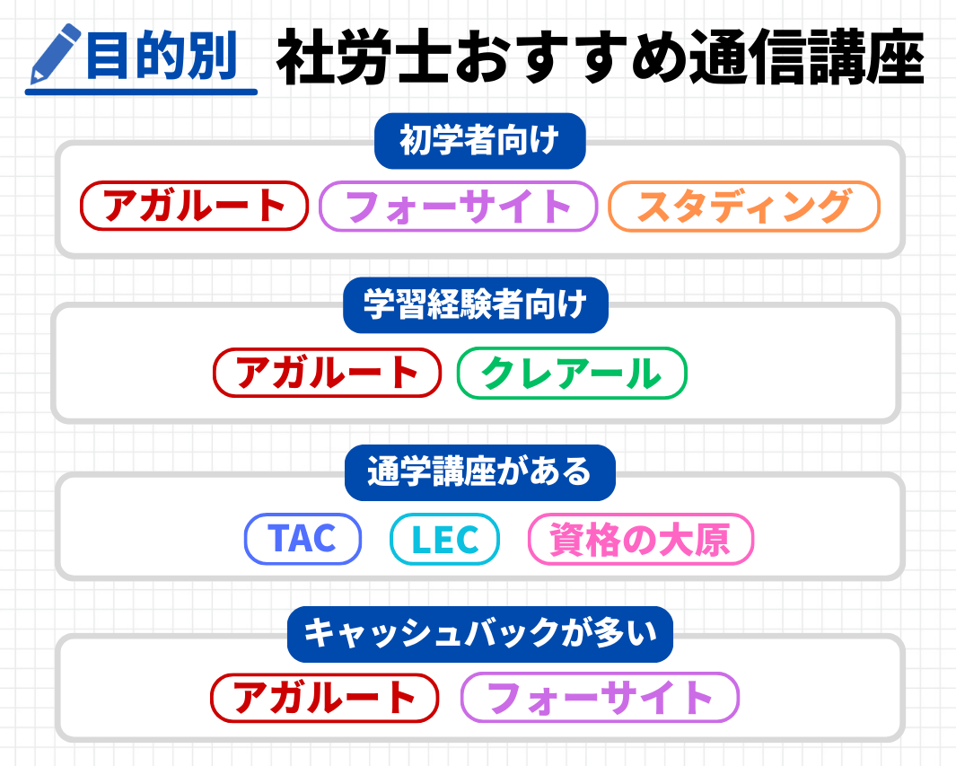 資格の大原 社労士通信講座テキスト11冊＋問題集 TAC 【公式通販】