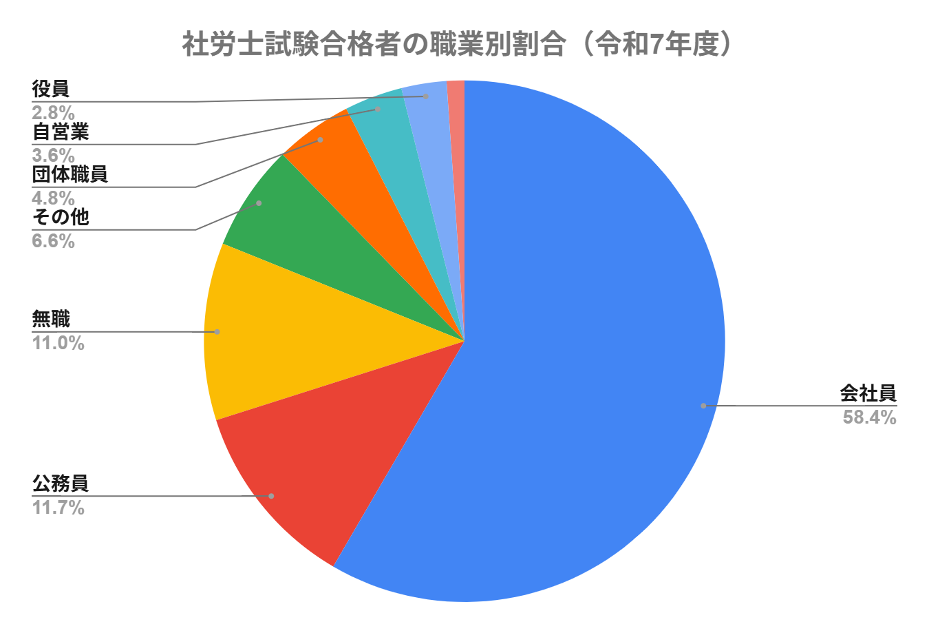 社労士試験合格者の職業別割合