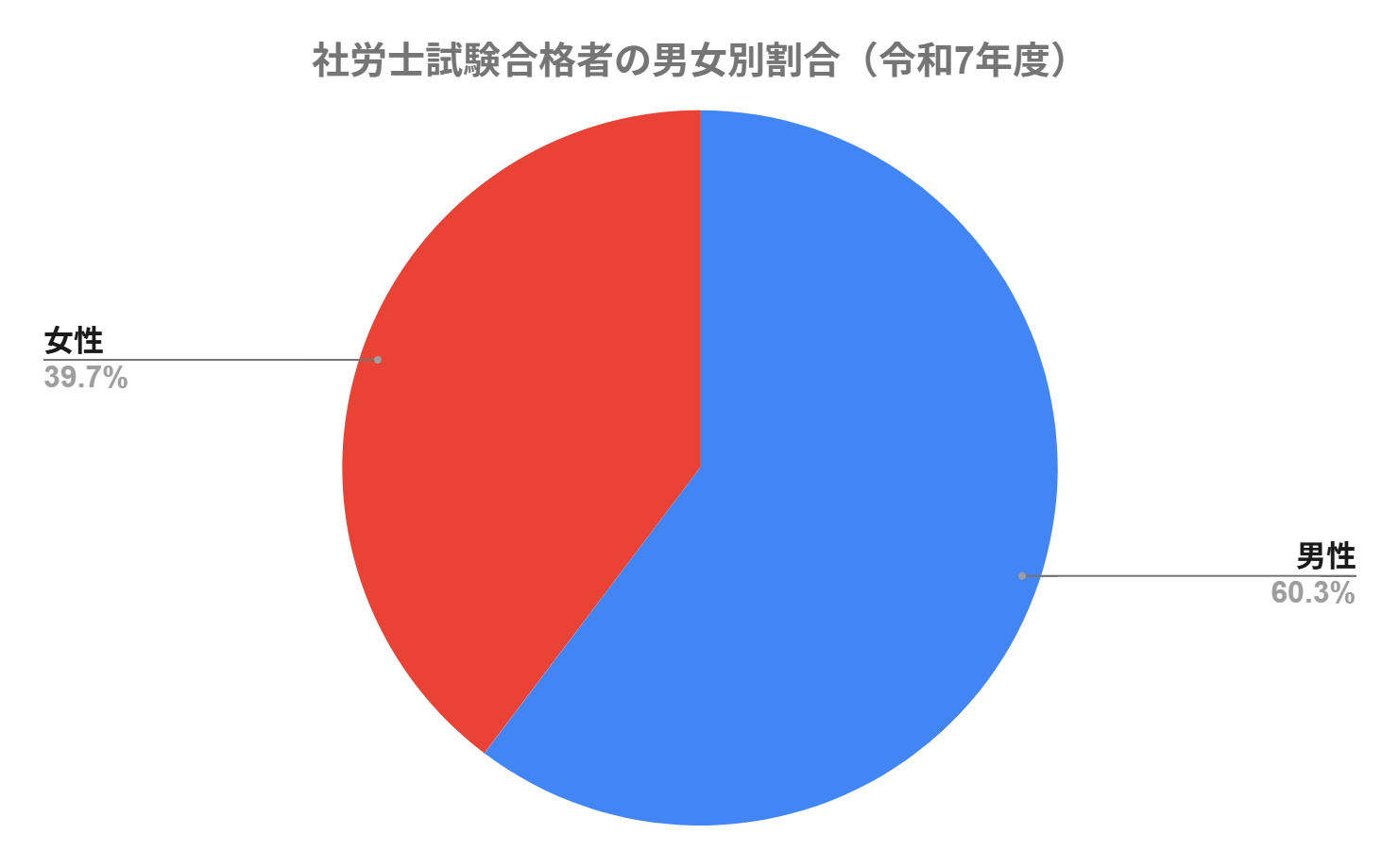社労士試験合格者の男女別割合