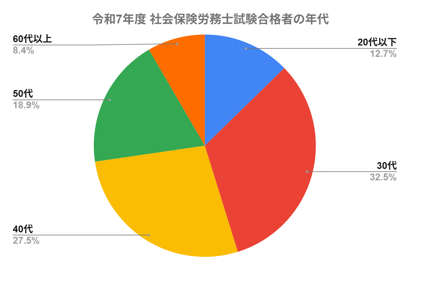 社会保険労務士試験の合格者の年齢
