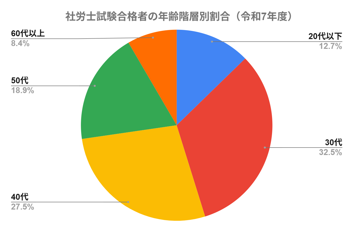 社労士試験合格者の年齢階層別割合