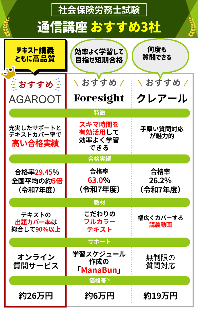 社労士通信講座おすすめ