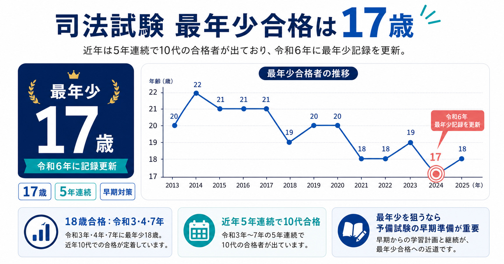 司法 試験 最 年少