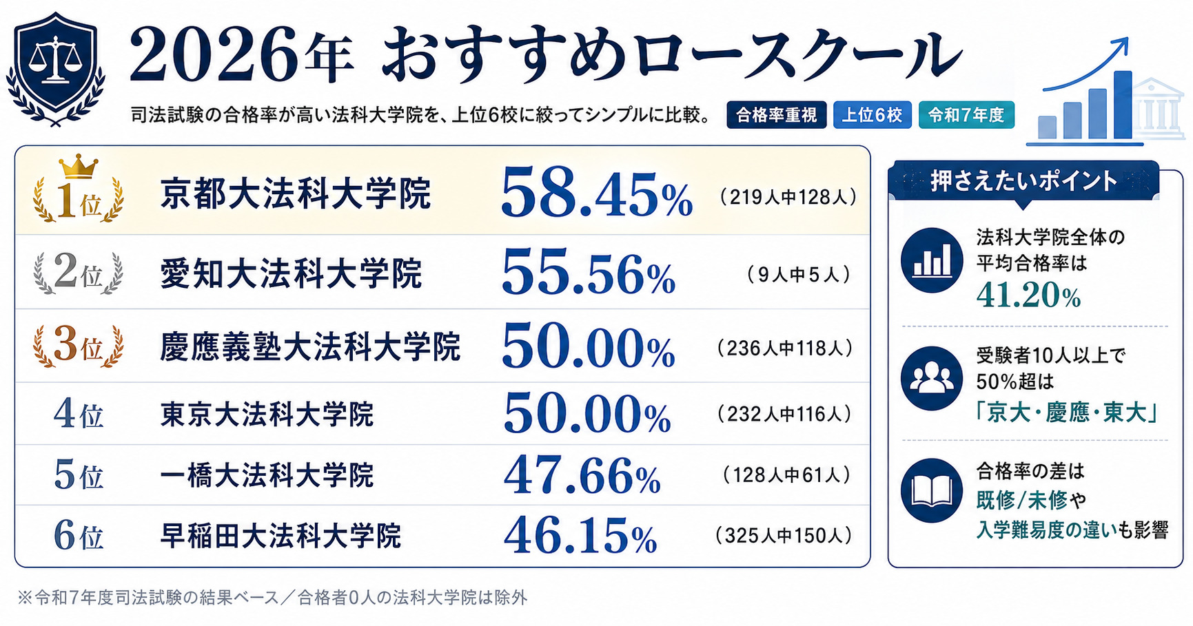 2026年 法科大学院(ロースクール)のおすすめランキング