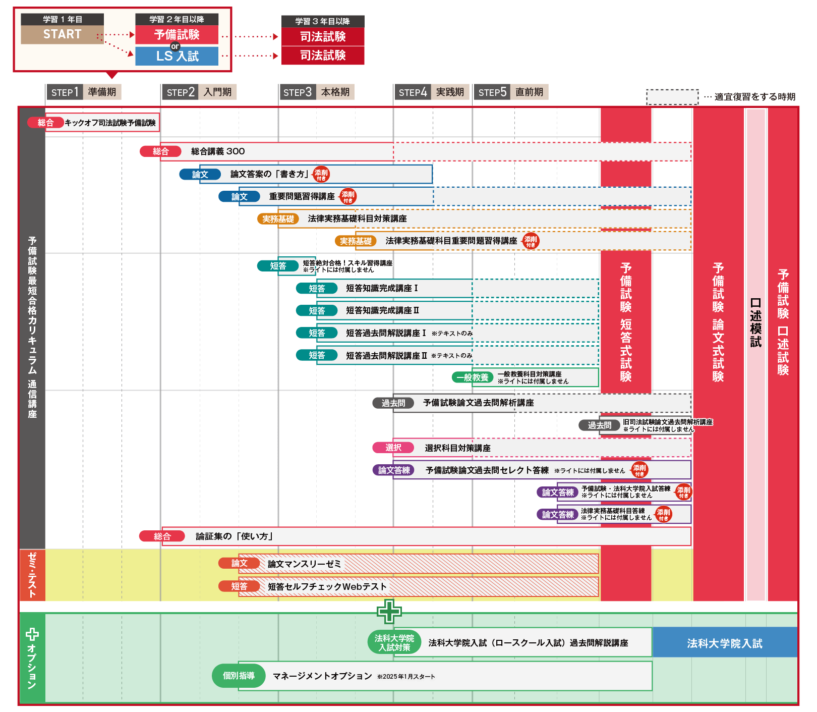 予備試験　最短合格　スケジュール