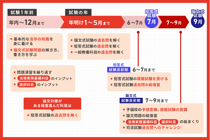 司法試験予備試験に1年（最短）で合格する勉強法とスケジュール 