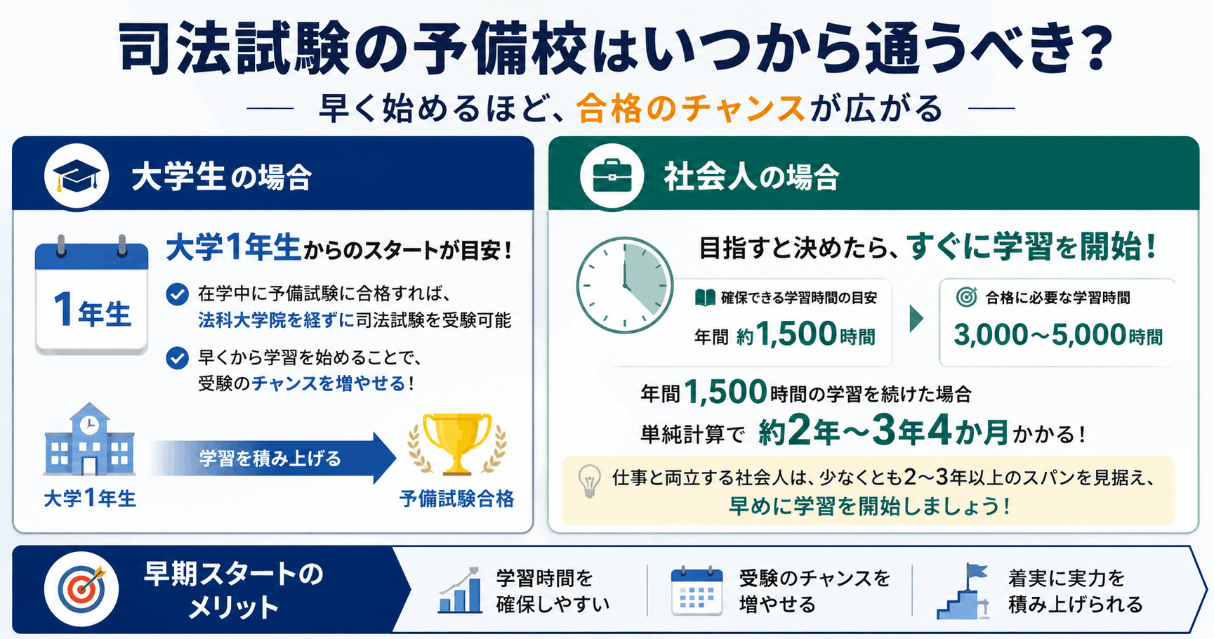 司法試験の予備校はいつから通うべき？
