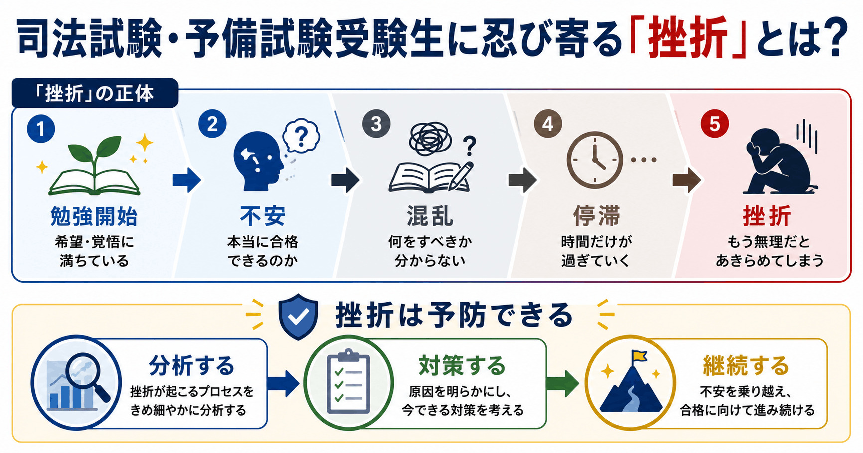 司法試験・予備試験受験生に忍び寄る「挫折」