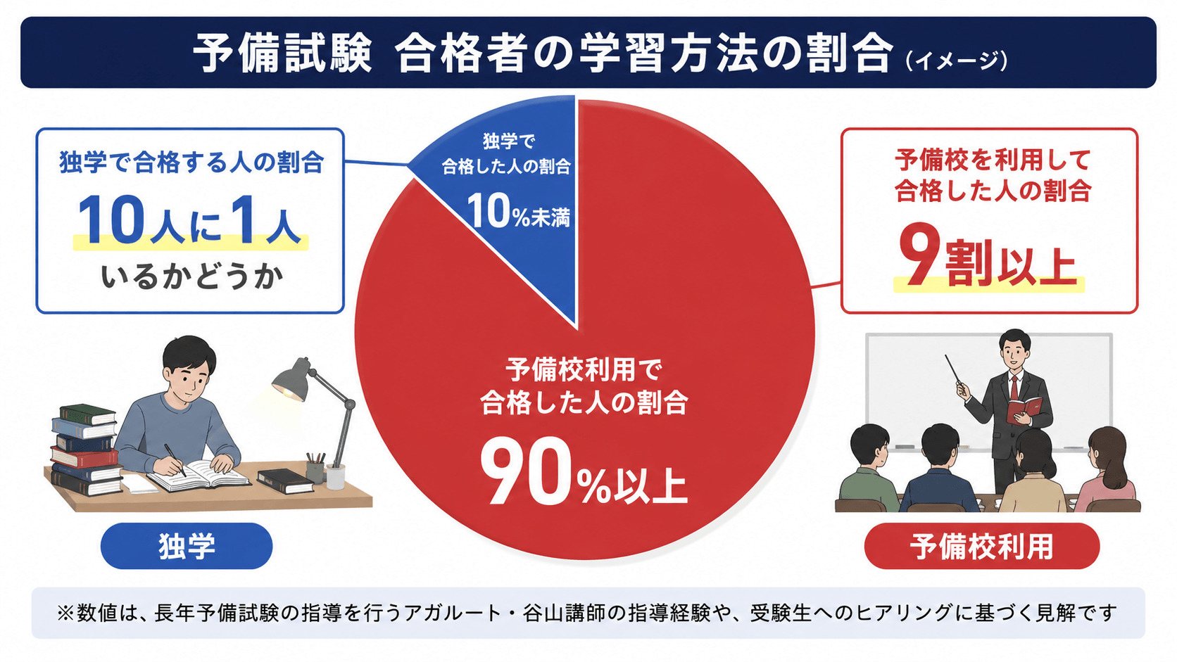 2026年最新】司法試験予備試験に独学で合格するには？難しい4つの理由
