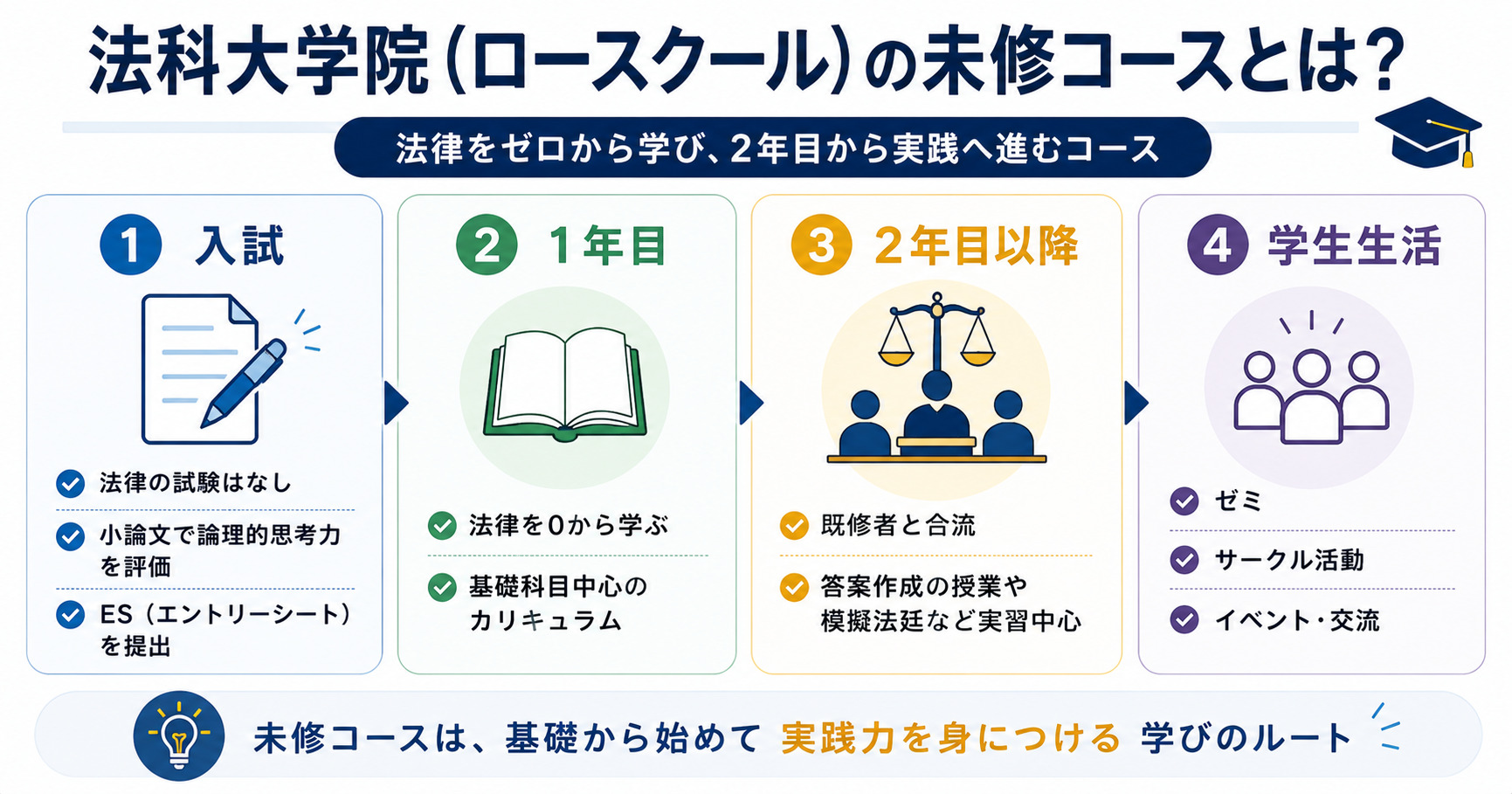 法科大学院(ロースクール)の未修者コースとは?わかりやすく解説