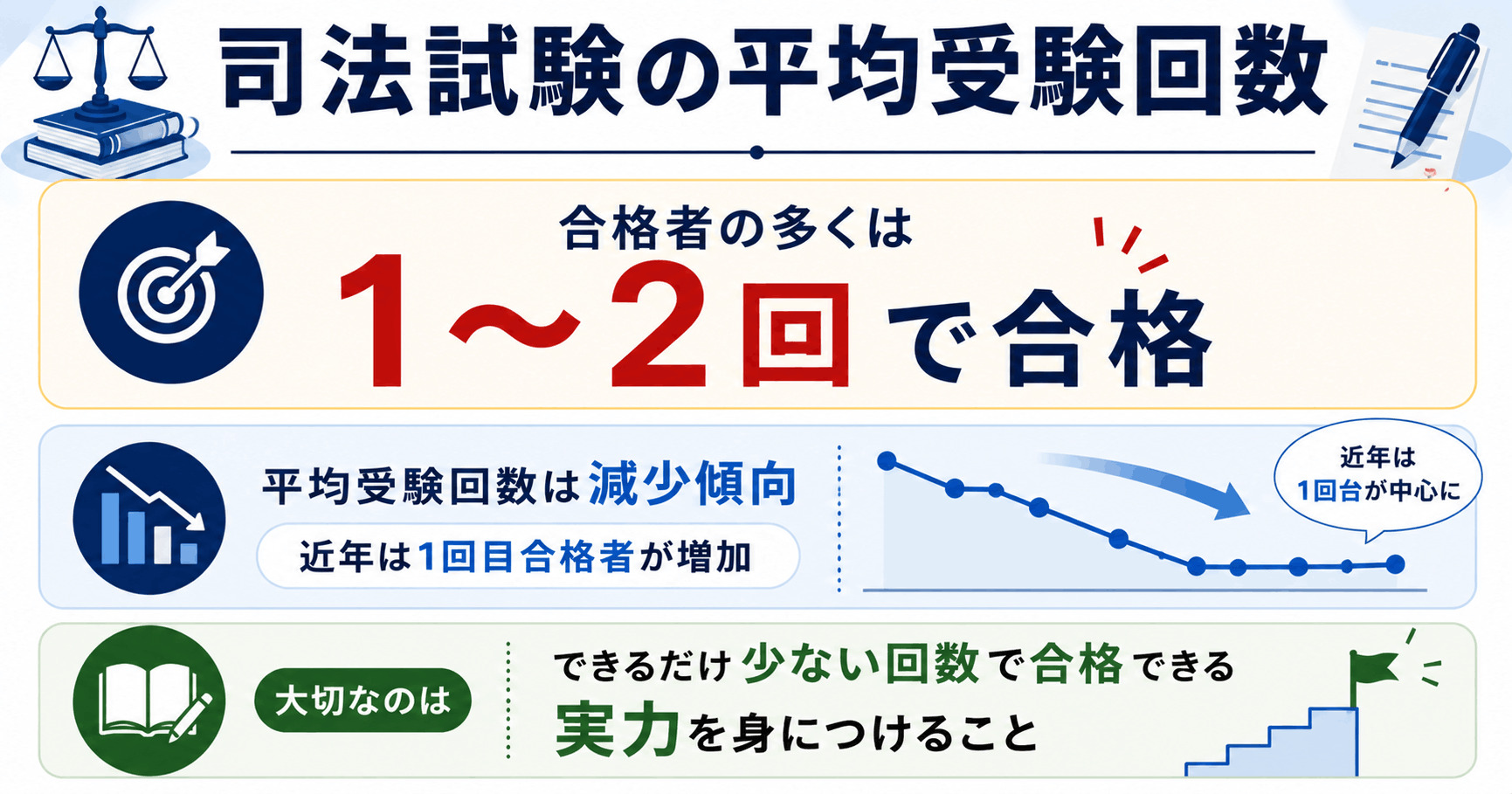 司法試験の平均受験回数