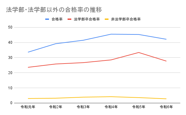 法学部・法学部以外の合格率の推移 